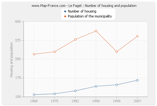 Le Faget : Number of housing and population